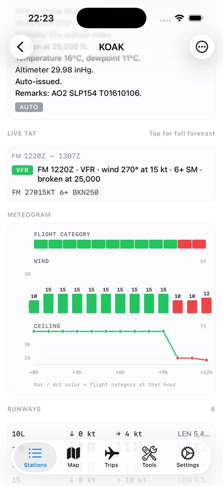 SkyFeed Live TAF panel for KOAK — the FM 1220Z–1307Z period decoded into a sentence, with a meteogram below showing flight category, wind, and ceiling for the next twelve hours.